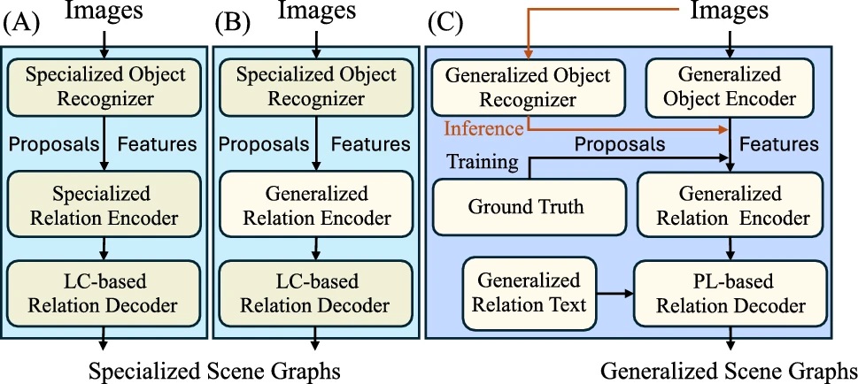 Generic Scene Graph Generation Model with Hierarchical Prompt Learning