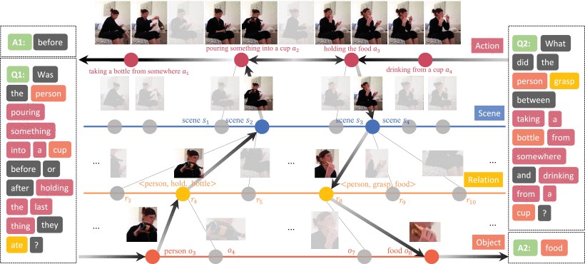 Event Graph Guided Compositional Spatial Temporal Reasoning for Video Question Answering